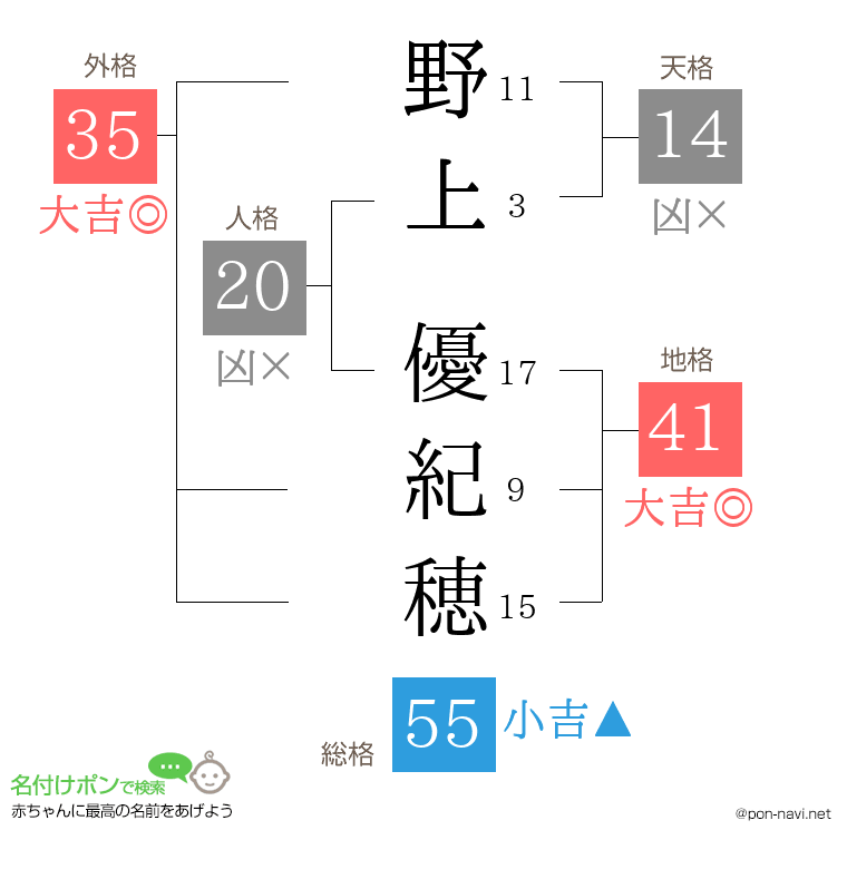 野上 優紀穂さんの姓名判断結果