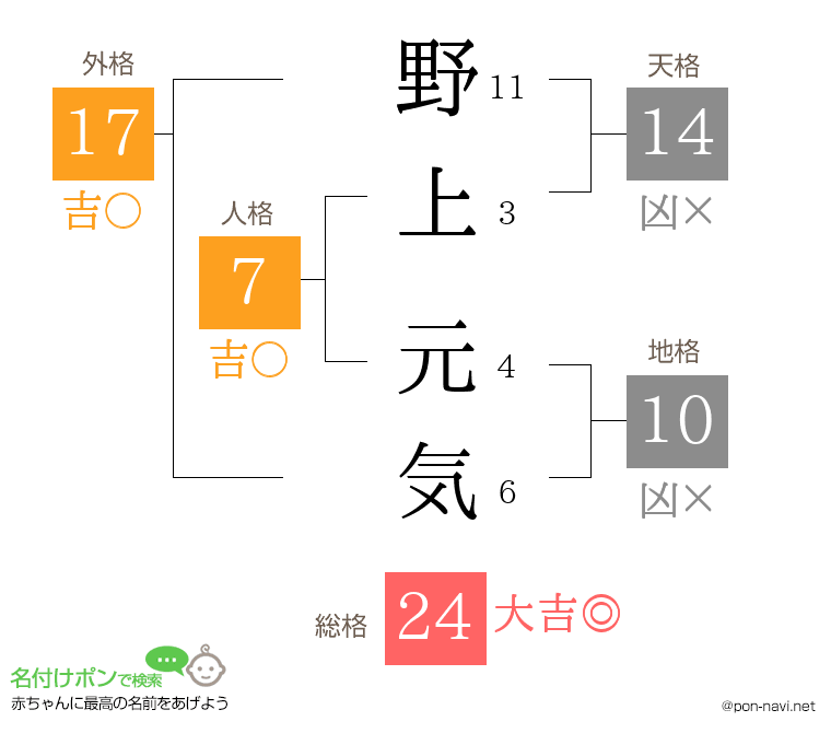 野上 元気さんの姓名判断結果