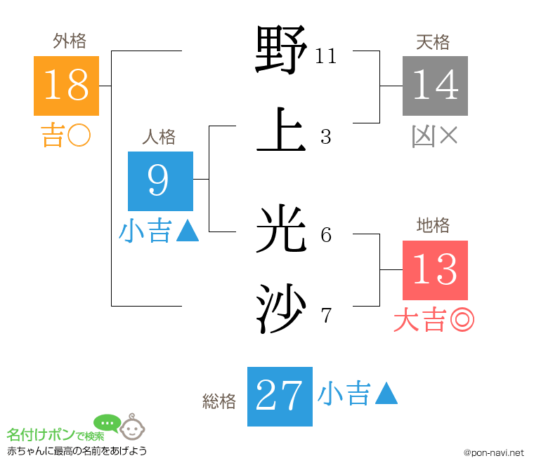 野上 光沙さんの姓名判断結果