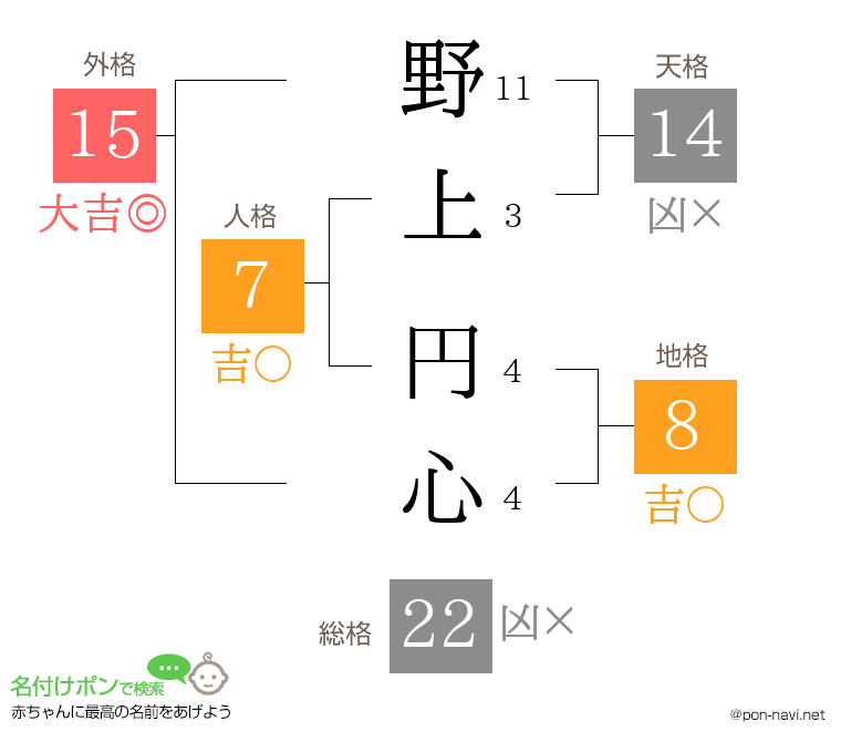 野上 円心さんの姓名判断結果