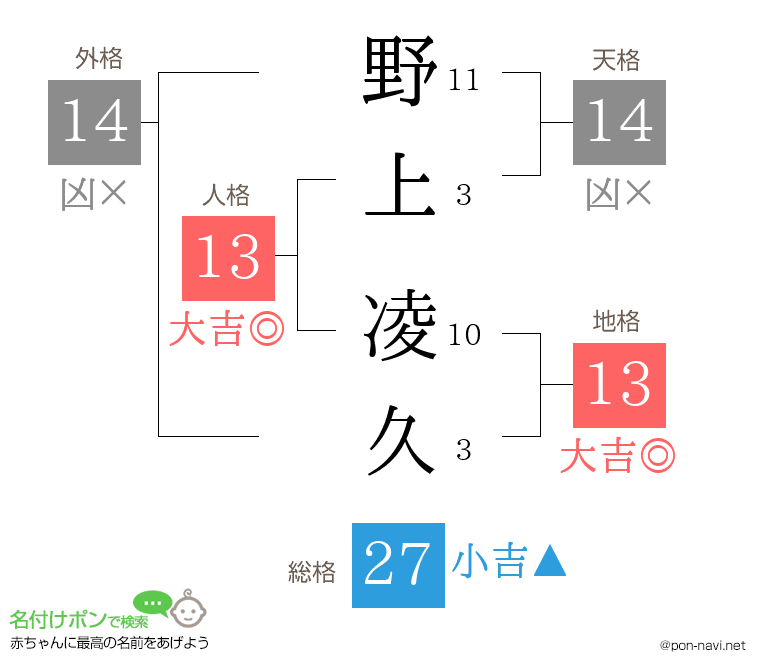 野上 凌久さんの姓名判断結果