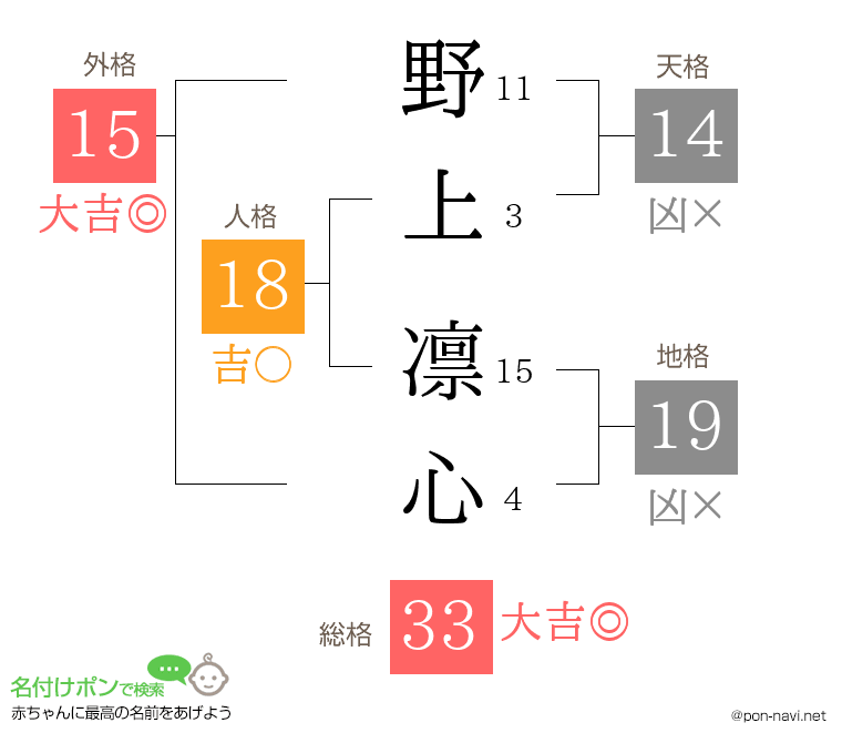 野上 凛心さんの姓名判断結果