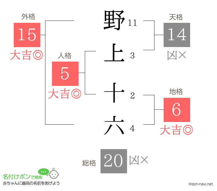 野上 十六さんの姓名判断結果