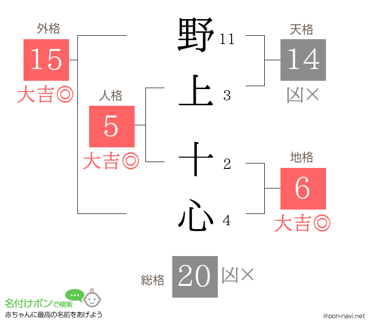 野上 十心さんの姓名判断結果