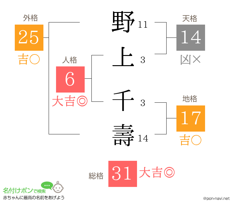 野上 千壽さんの姓名判断結果