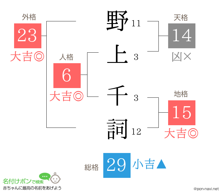 野上 千詞さんの姓名判断結果