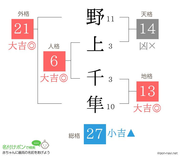 野上 千隼さんの姓名判断結果