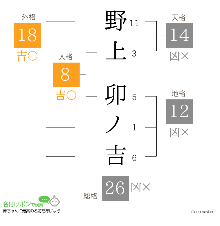 野上 卯ノ吉さんの姓名判断結果