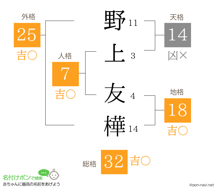 野上 友樺さんの姓名判断結果