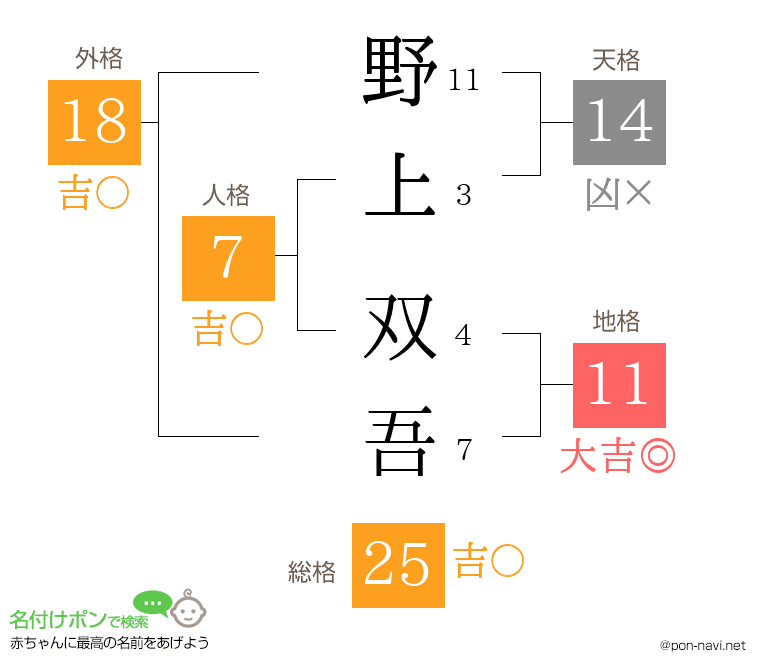 野上 双吾さんの姓名判断結果