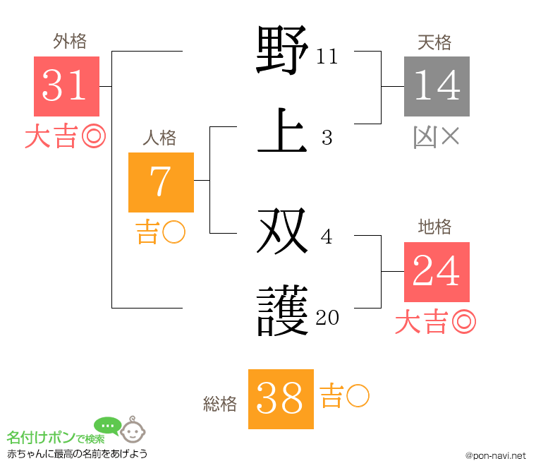 野上 双護さんの姓名判断結果