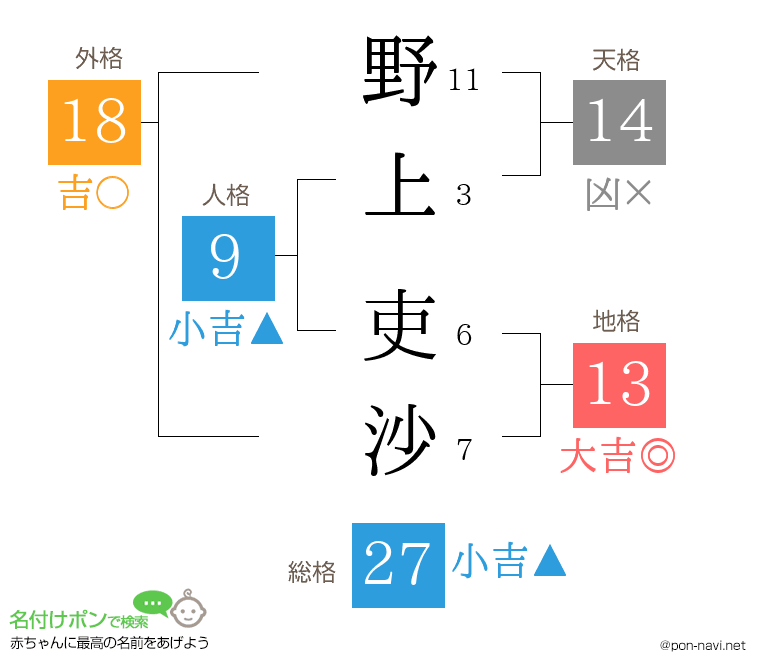 野上 吏沙さんの姓名判断結果