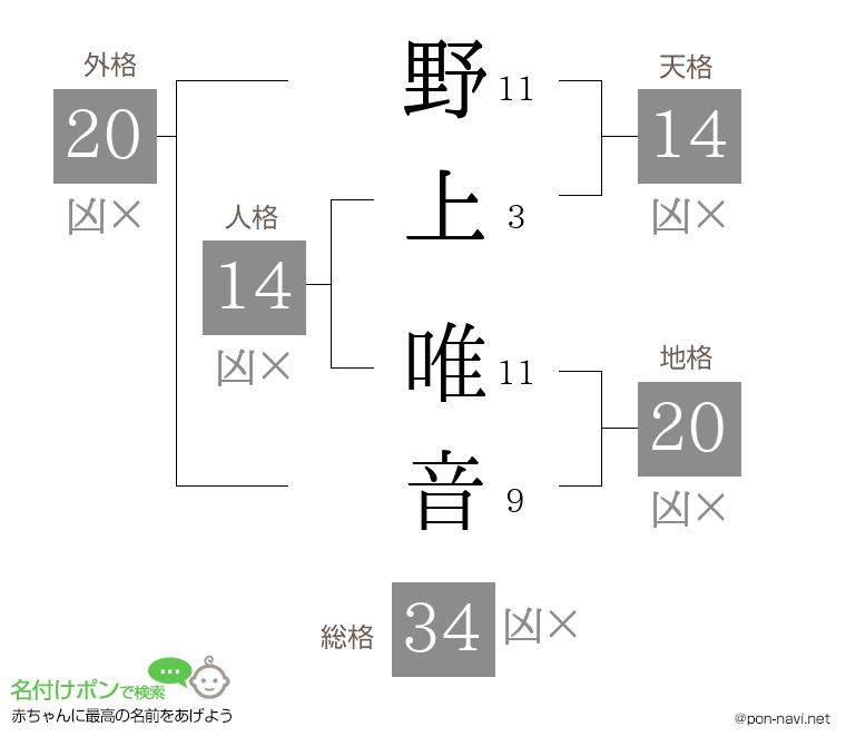 野上 唯音さんの姓名判断結果