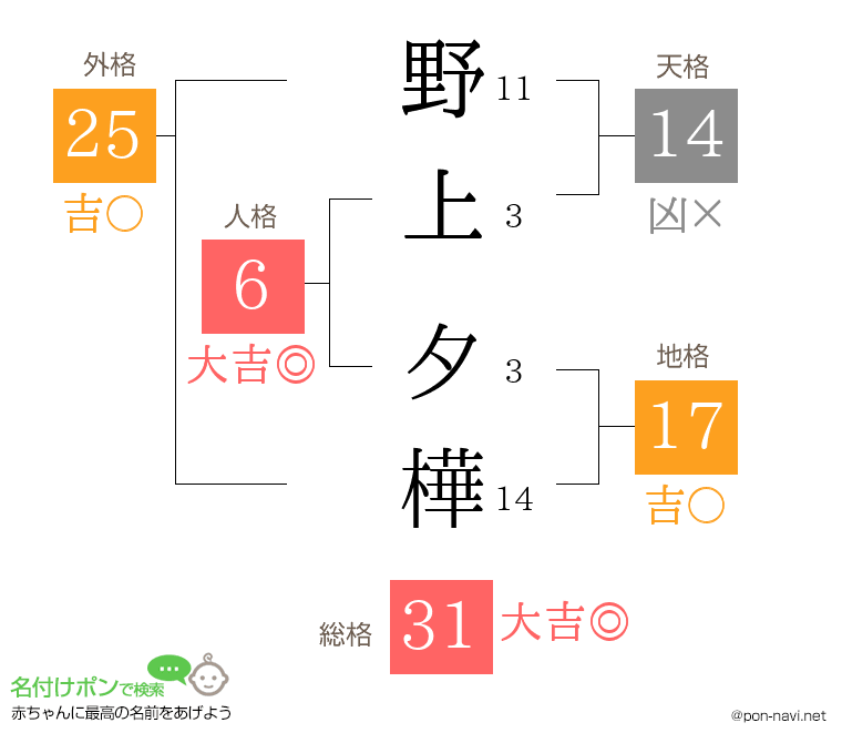 野上 夕樺さんの姓名判断結果