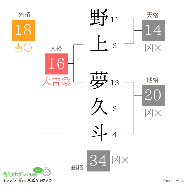 野上 夢久斗さんの姓名判断結果