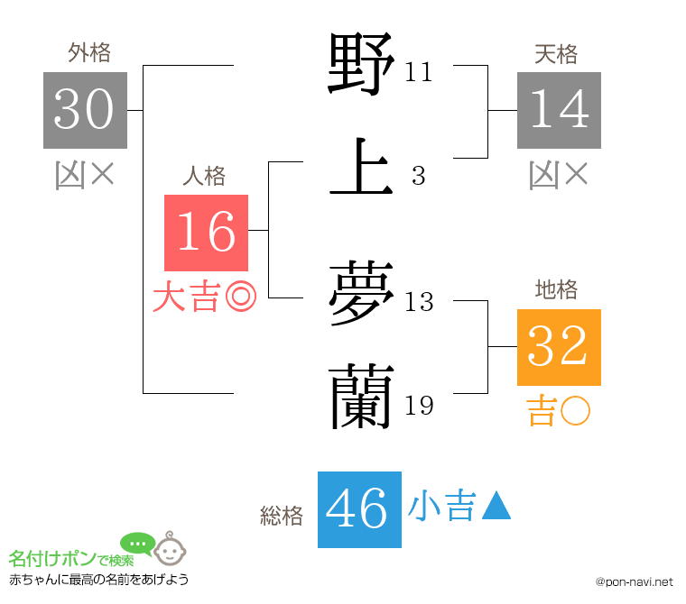 野上 夢蘭さんの姓名判断結果