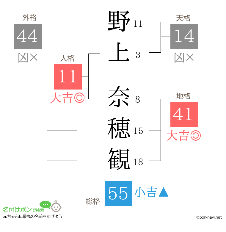 野上 奈穂観さんの姓名判断結果