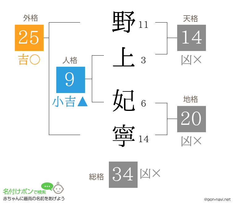 野上 妃寧さんの姓名判断結果
