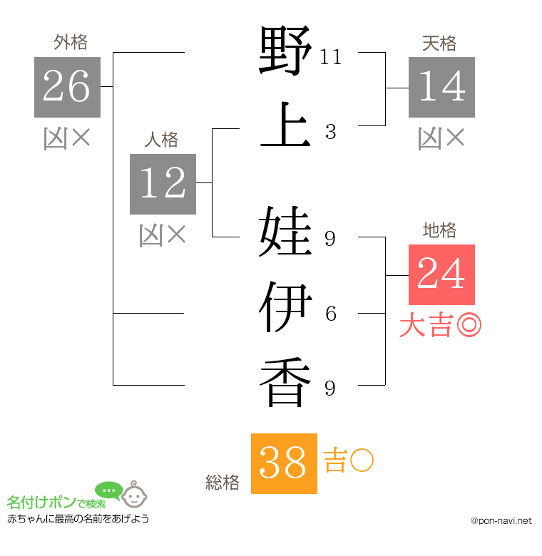 野上 娃伊香さんの姓名判断結果