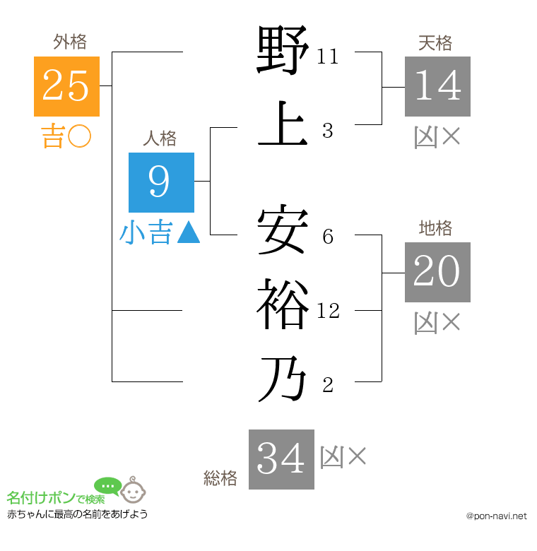 野上 安裕乃さんの姓名判断結果