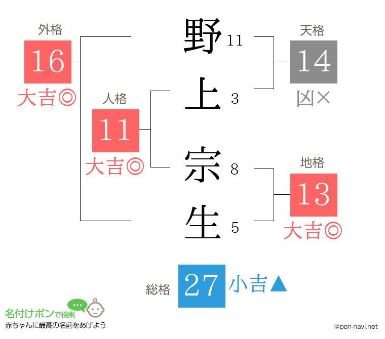 野上 宗生さんの姓名判断結果