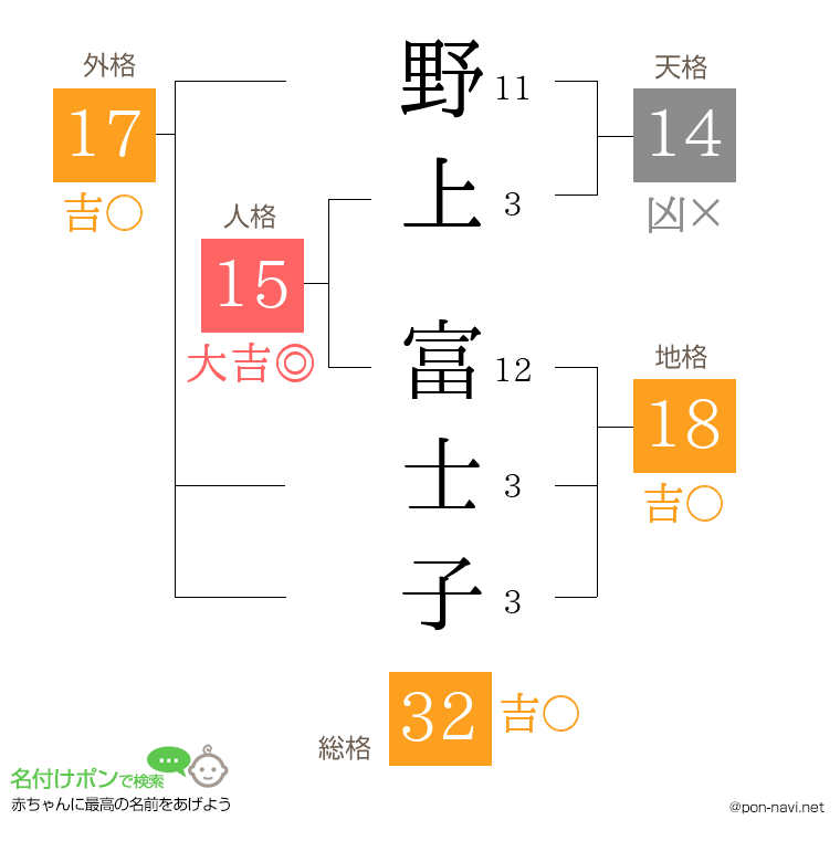 野上 富士子さんの姓名判断結果