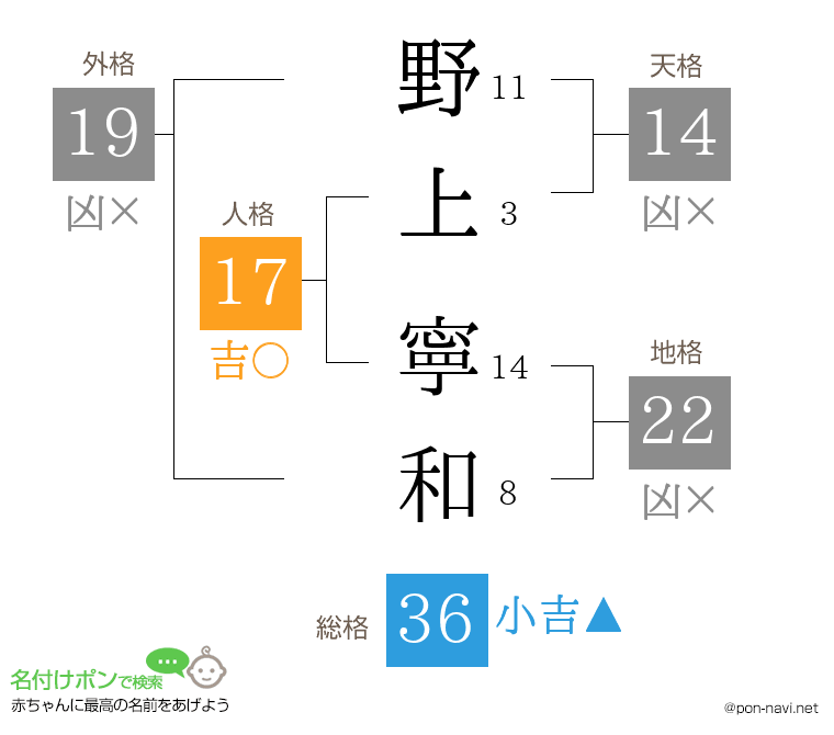 野上 寧和さんの姓名判断結果