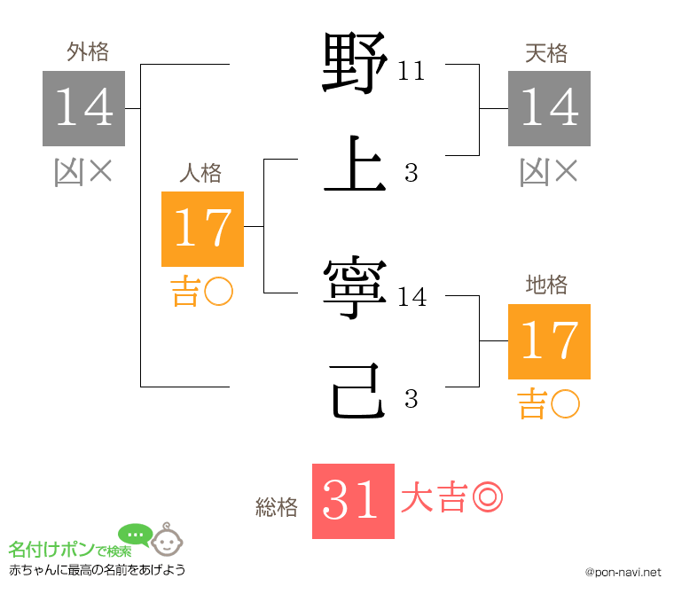 野上 寧己さんの姓名判断結果