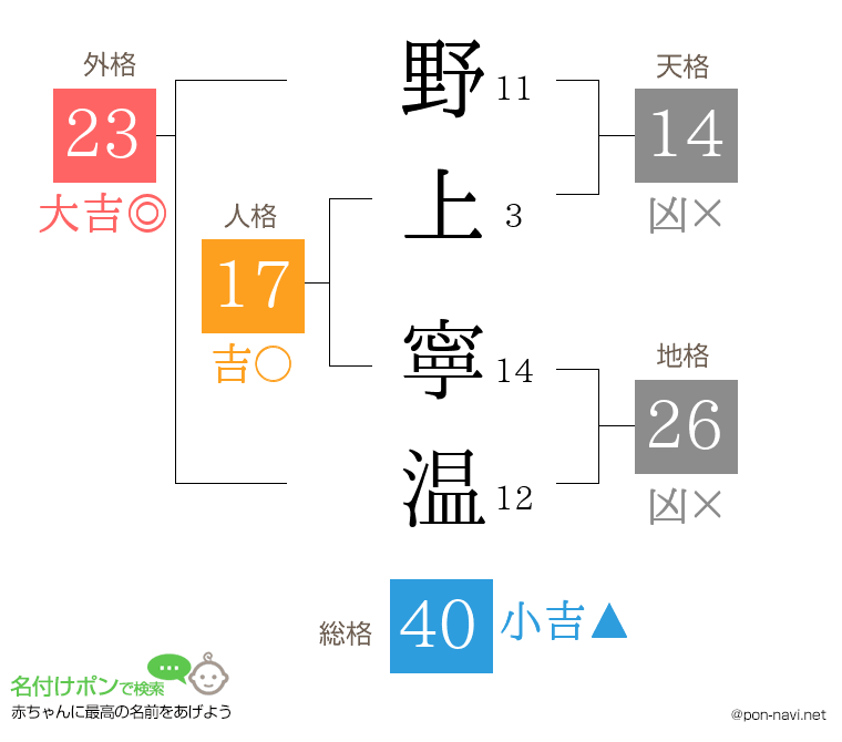 野上 寧温さんの姓名判断結果