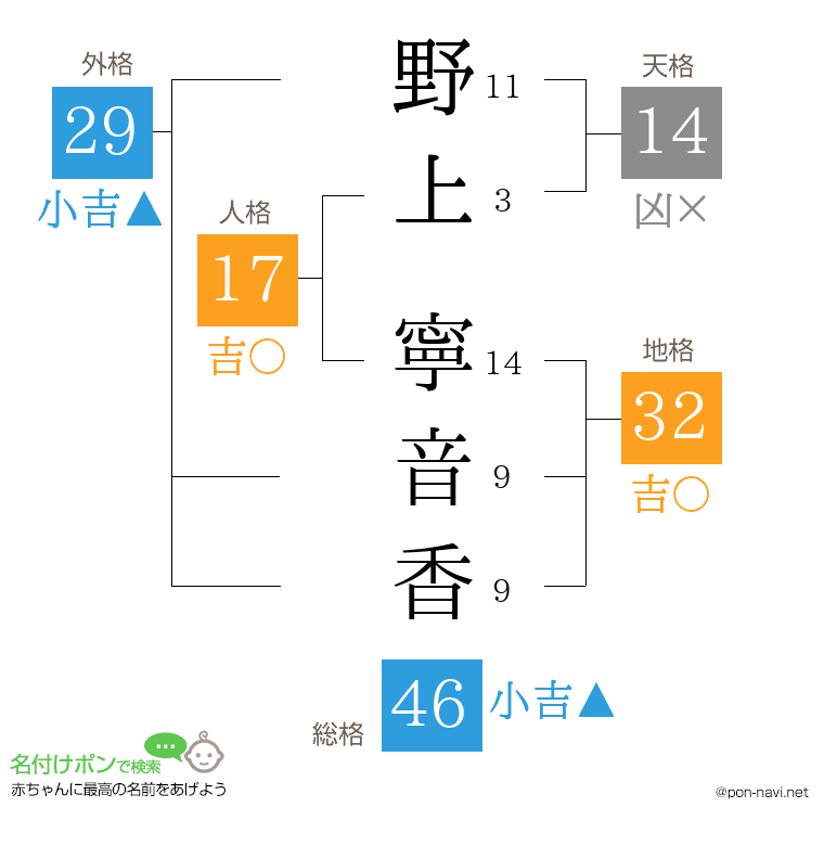 野上 寧音香さんの姓名判断結果