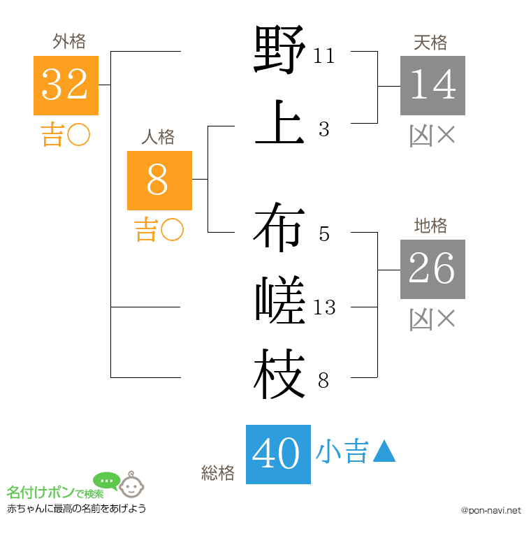 野上 布嵯枝さんの姓名判断結果