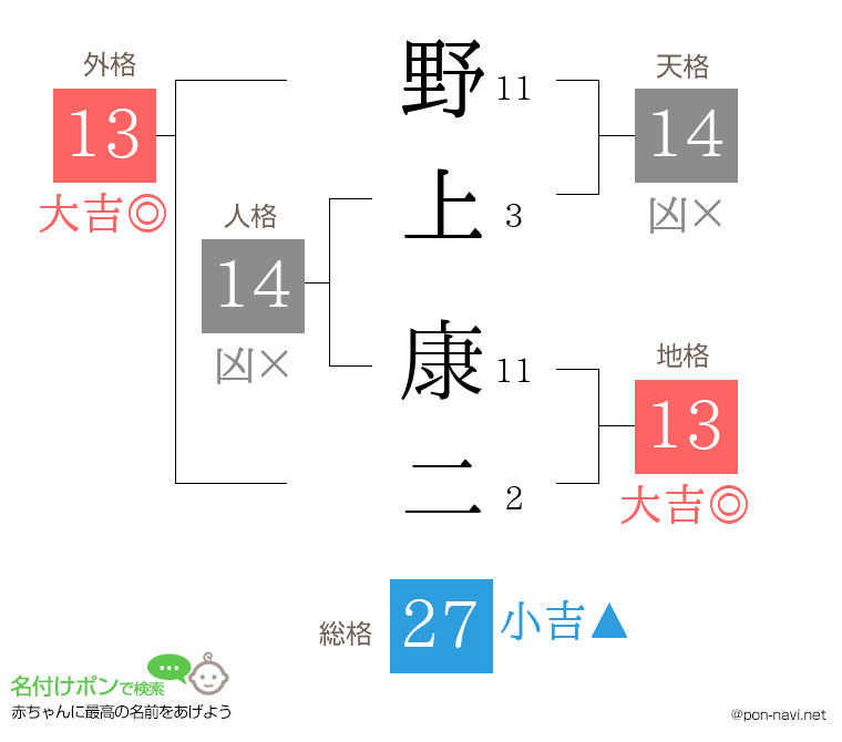 野上 康二さんの姓名判断結果