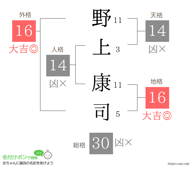 野上 康司さんの姓名判断結果