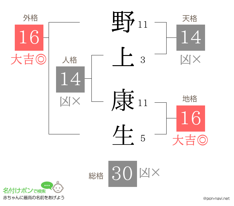 野上 康生さんの姓名判断結果