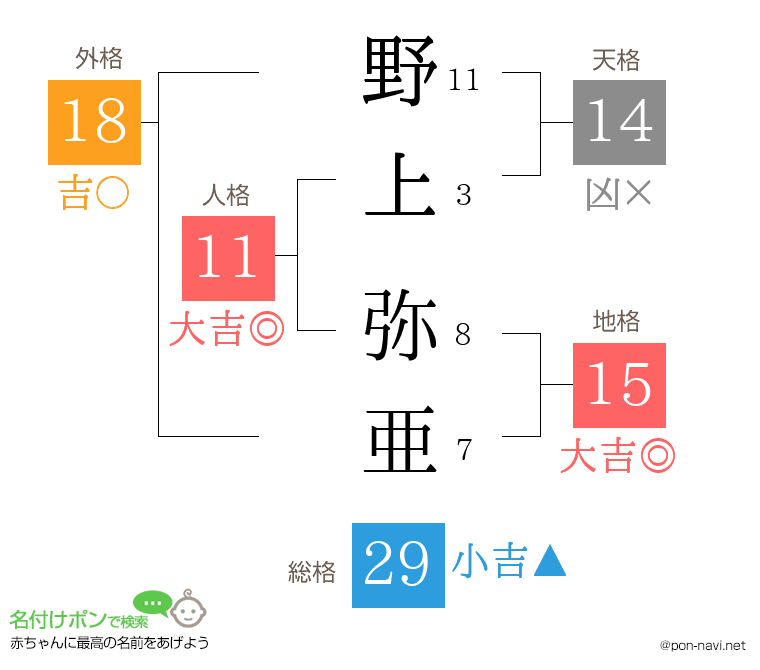 野上 弥亜さんの姓名判断結果