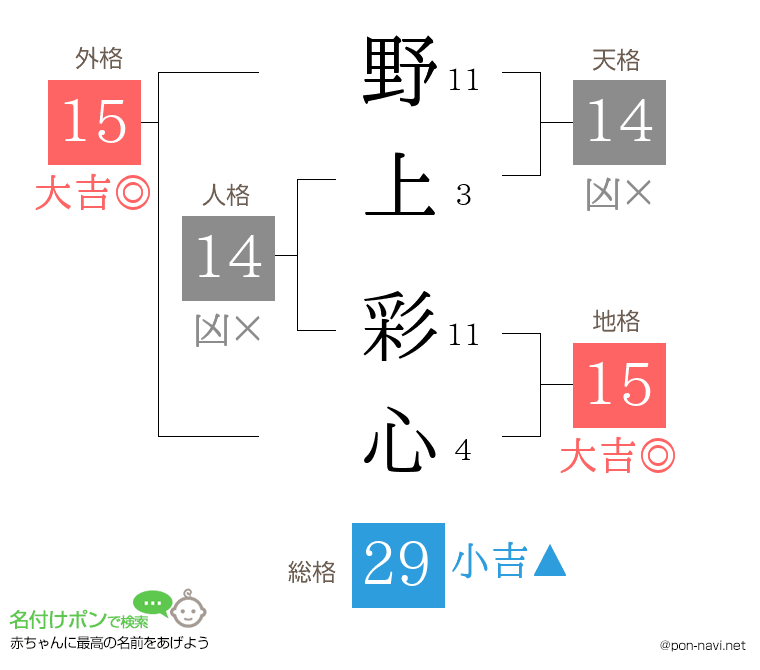 野上 彩心さんの姓名判断結果