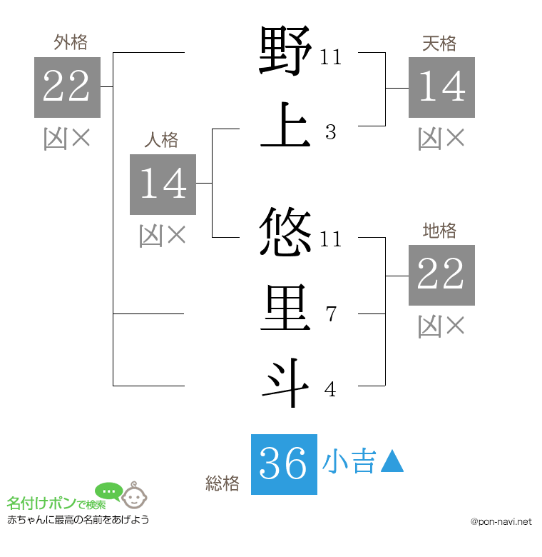 野上 悠里斗さんの姓名判断結果