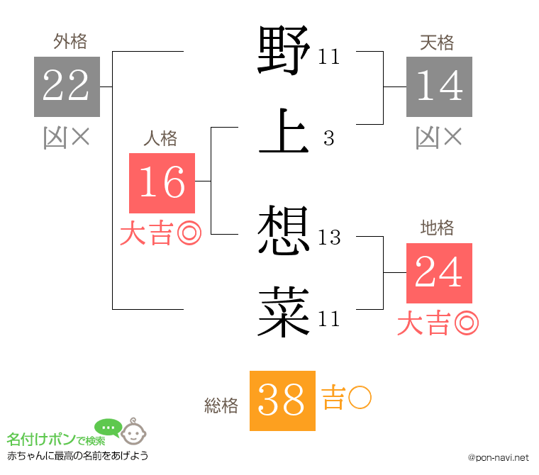 野上 想菜さんの姓名判断結果
