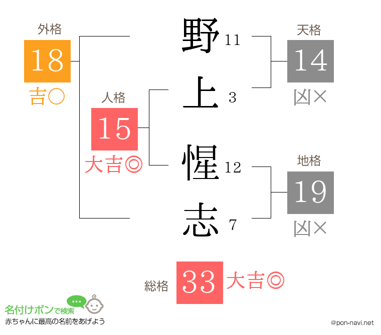 野上 惺志さんの姓名判断結果