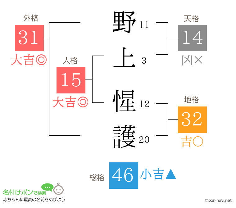 野上 惺護さんの姓名判断結果