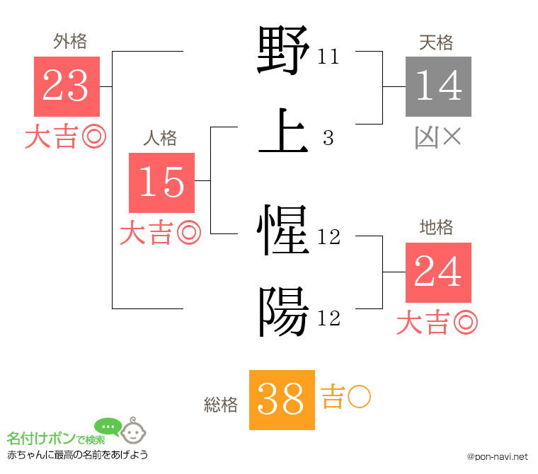 野上 惺陽さんの姓名判断結果