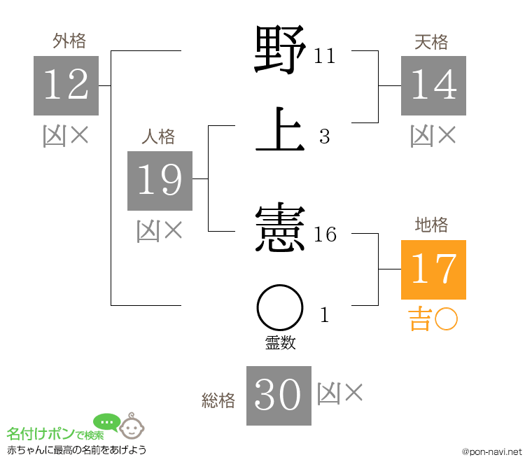 野上 憲さんの姓名判断結果