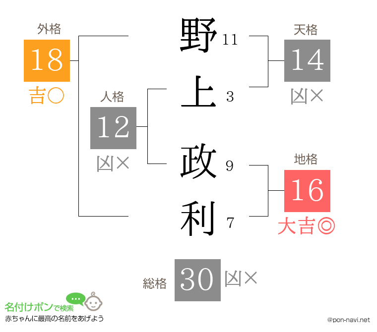 野上 政利さんの姓名判断結果