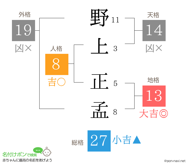 野上 正孟さんの姓名判断結果