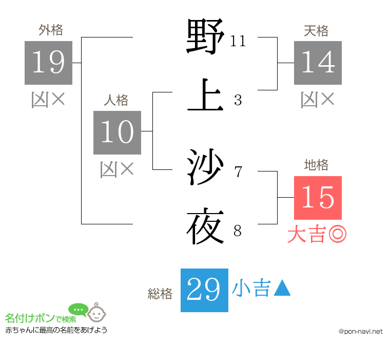 野上 沙夜さんの姓名判断結果