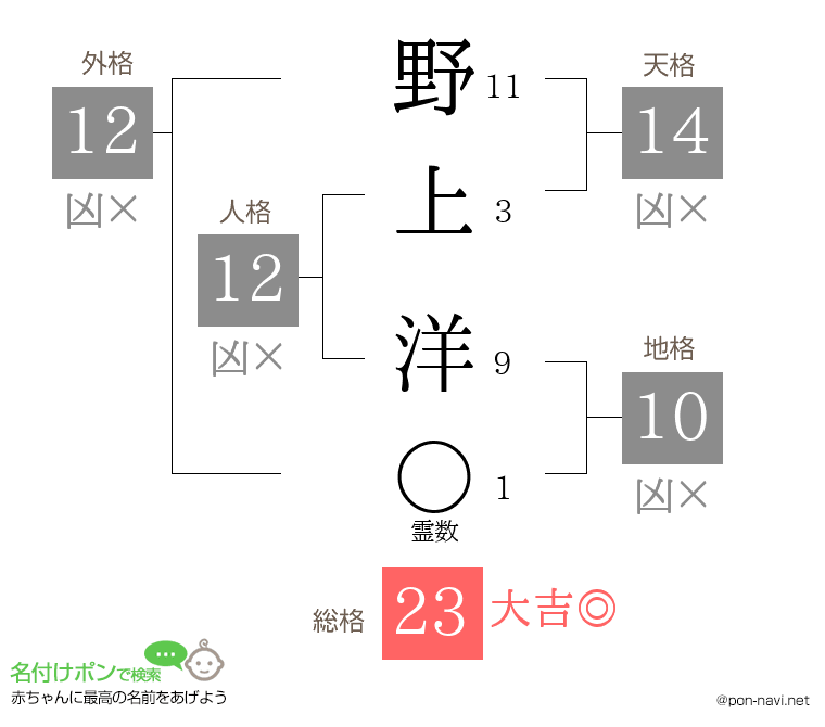 野上 洋さんの姓名判断結果