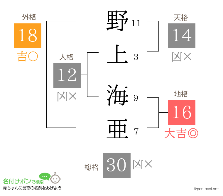 野上 海亜さんの姓名判断結果