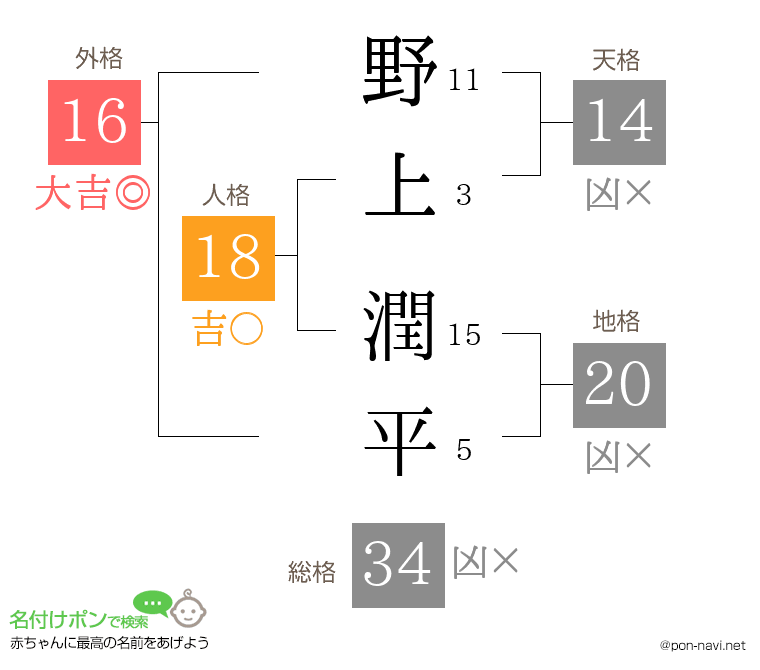 野上 潤平さんの姓名判断結果