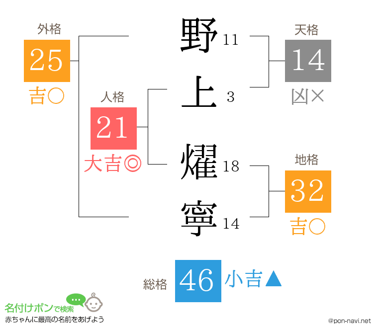 野上 燿寧さんの姓名判断結果