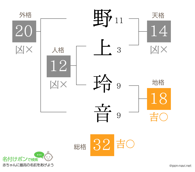 野上 玲音さんの姓名判断結果